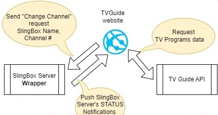 TvGuide Overview